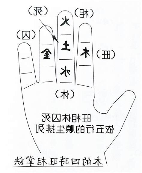 旺相休囚死 意思
